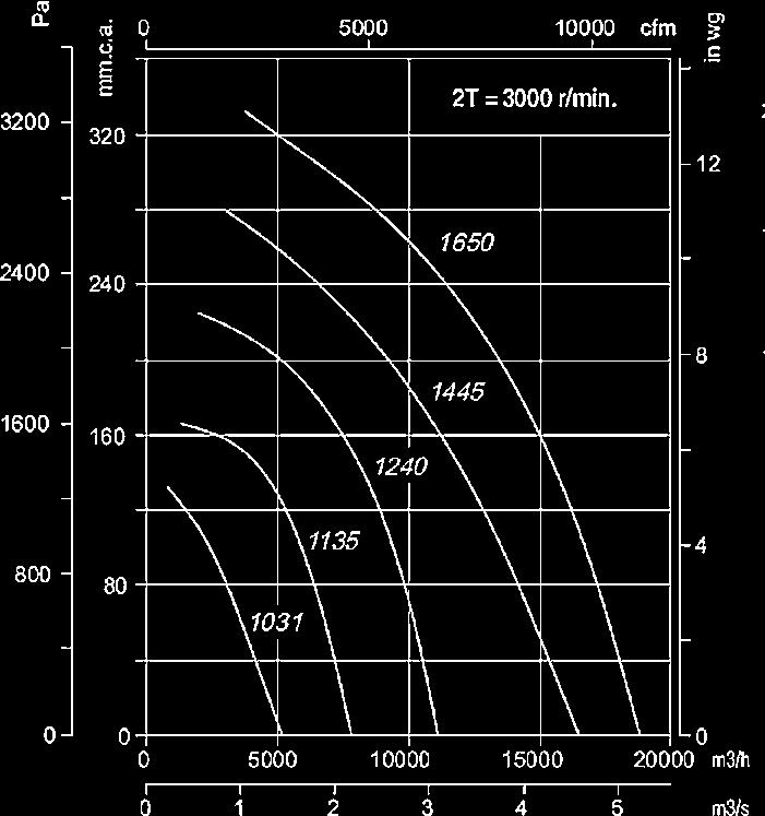 Som standardposition levereras LG 270 om inget annat anges vid beställning (se nedan skiss/vy från motorsidan). Max lufttransportstemperatur: +120 C. En mängd tillbehör finns, se tabell.