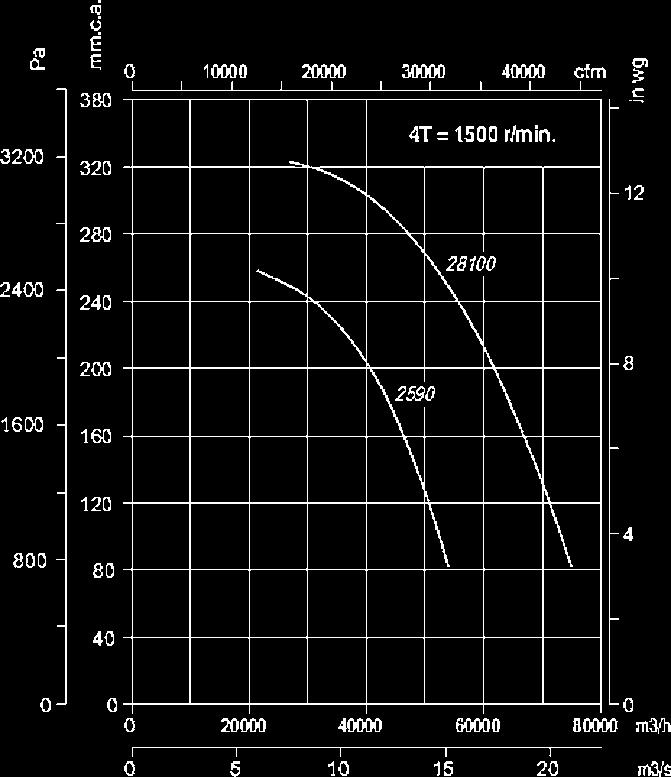 ström Amp Vikt m 3 / h Pa m 3 / h-pa db (A) kw r/ min (400V) kg CMR-1031-2T 5160 1350 3600-620 80 1,1 2900 3,25 44 CMR-1135-2T 7800 1650 6600-700 83 2,2 2900 4,55 54 CMR-1240-2T 11100 2200 8500-1000