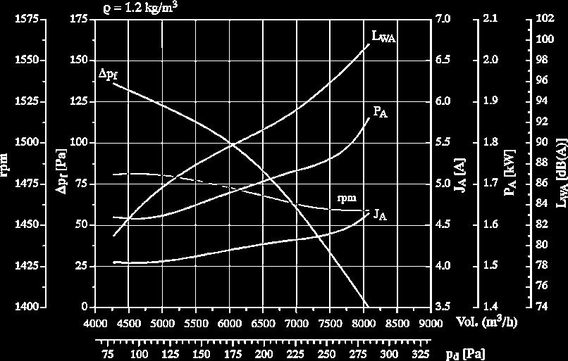 punkt Ljud db (A) Varvtal r/ min Max effekt kw Max ström Amp m 3 / h m 3 / h-pa TM.