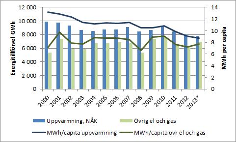 konverteringar (från enskild oljeuppvärmning till värmepumpsanvändning) som skett under åren.