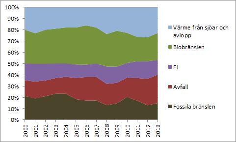 Sida 4 (6) Statistiken vad gäller den olja som används för uppvärmning inom staden är behäftad med stora osäkerheter. Över tid kan man följa en minskning av oljeleveranserna till Stockholm.