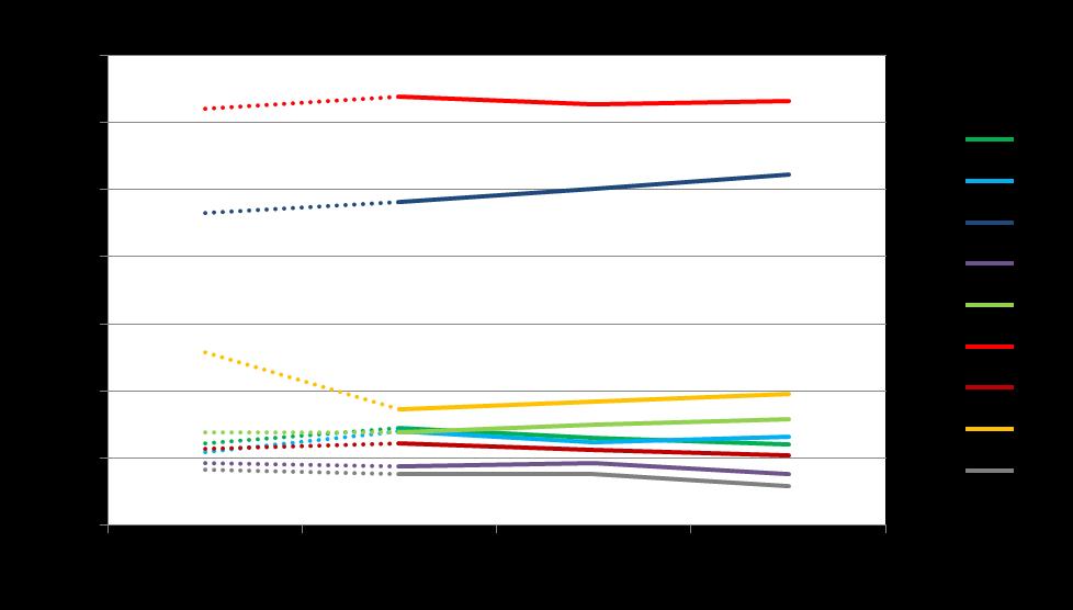 BV/DEM 2015-12-01 13(15) Partisympatiundersökninen november 2015 Parti Ojusterade uppifter Efter imputerin Slutilti skattnin C 7,3 7,0 6,5 FP 6,0 6,1 5,5 M 24,2 24,3 23,5 KD 3,5 3,4 3,5 S 27,0 28,8