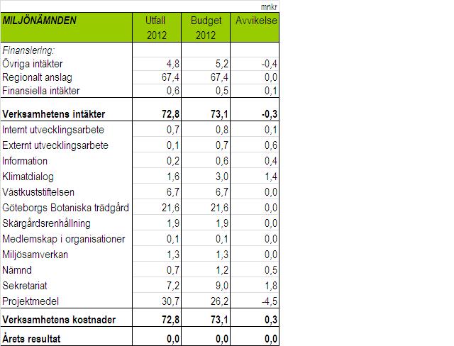 Sida 22 (29) Datum 2013-01-23 Diarienummer MN 2-2013 Miljönämnden återstående medel genom nämndens beslut och ger utrymme för nya projektbeslut. Under 2012 har 1,4 mnkr återförts.