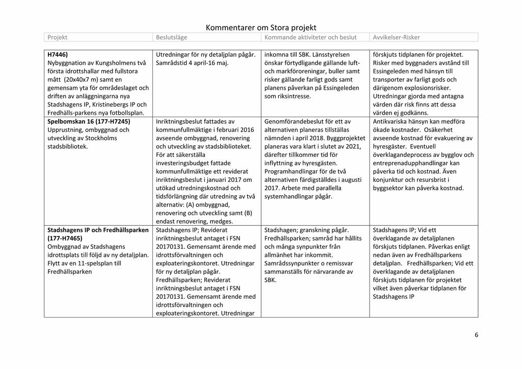 H7446) Nybyggnation av Kungsholmens två första idrottshallar med fullstora mått (20x40x7 m) samt en gemensam yta för områdeslaget och driften av anläggningarna nya Stadshagens IP, Kristinebergs IP