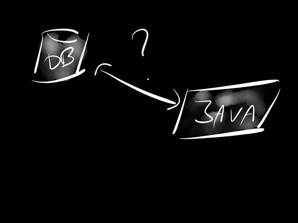 sätt En SQL databas är en samling tabeller med rader och kolumner En Java applikation består utav objekt JPA är ett
