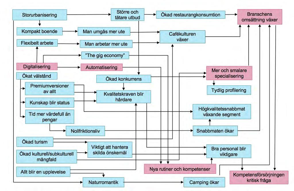 Figur 2. Schematisk översikt över trenders orsakssamband.