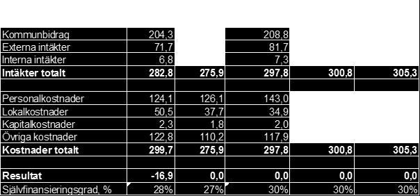 1.2. Verksamhetsplanen Verksamhetsplanen ska fånga upp och beskriva Borlängebornas rättigheter/ behov/ efterfrågan samt beskriva verksamhetens utmaningar, uppföljning av dessa samt utvecklingsområden.