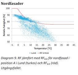 Total isolertjocklek vs