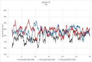 Årsmedel RF (%) Genomförda simuleringar Period 1961-1990 2021-2050 2071-2100