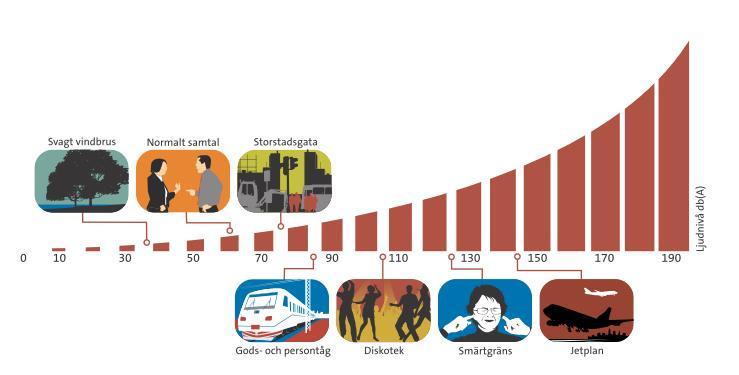 BILAGA 0 - ALLMÄNT OM LJUD Buller är ett oönskat ljud men hur störande ett ljud upplevs är mycket subjektivt.
