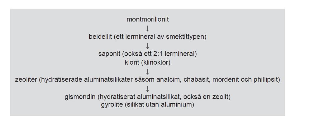 6 (8) Som redovisas i figur 2 nedan påverkas montmorillonit av betongporvatten och bildar bland annat zeoliter.