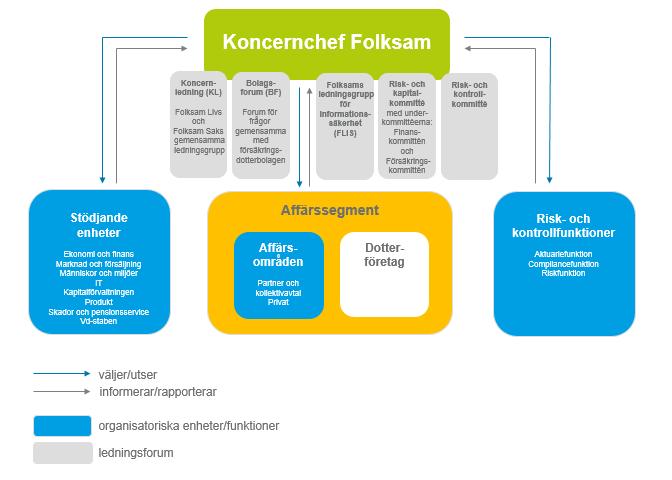 Folksam Liv-gruppen utformad att ekonomiska förhållanden i övrigt kontrolleras på ett betryggande sätt.