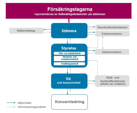 Folksam Liv Styrelsen ansvarar för företagets organisation och förvaltningen av företagets angelägenheter inom de ramar som bolagsstämman och externa regelverk ger.