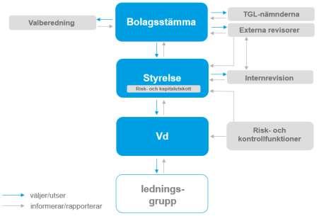 KPA Livförsäkring Det finns separata organisatoriska enheter som utgör riskfunktion, compliancefunktion och aktuariefunktion.