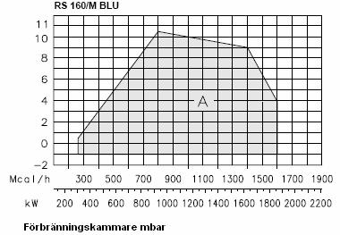 Effektområde (A) Gasbrännarens effekt varierar inom: en högsta effekt, som väljes inom område A och en lägsta effekt, som inte får vara lägre än min. gränsen i diagrammet.