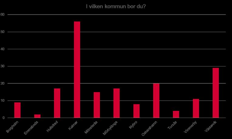 Bild 1 Deltagarna bor i elva av tolv kommuner i länet och de flesta bor i Kalmar kommun.