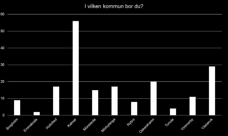 4 Analys av deltagarna De svarandes åldersdistribution samlas till stor del kring de som är födda på 1940-talet.