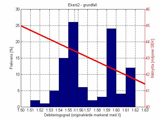 4.2.1 Debiteringsgrad Figur 6 Ekerö2: histogram över debiteringsgraden vid 100 simuleringar (grundfall) Resultatet från 100 simuleringar presenteras som ett histogram enligt Figur 6, vilket ger