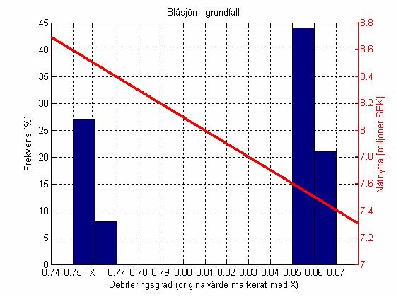 4.3.1 Debiteringsgrad Figur 8 Blåsjön: histogram över debiteringsgraden vid 100 simuleringar (grundfall) Frekvensfunktionen för debiteringsgraden erhöll två toppar, en vid ca 0,76 och en vid ca 0,86.