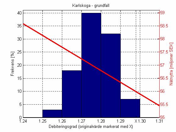 4.4 Karlskoga Resultat från analys enligt grundfall för Karlskoga gav att debiteringsgraden antog värden mellan ca 1,25 och ca 1,30.