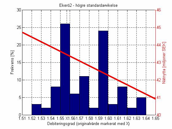 5.2 Ekerö2 högre standardavvikelse I det sk grundfallet antas en slumpfördelning med väntevärde noll och standardavvikelse fem meter.