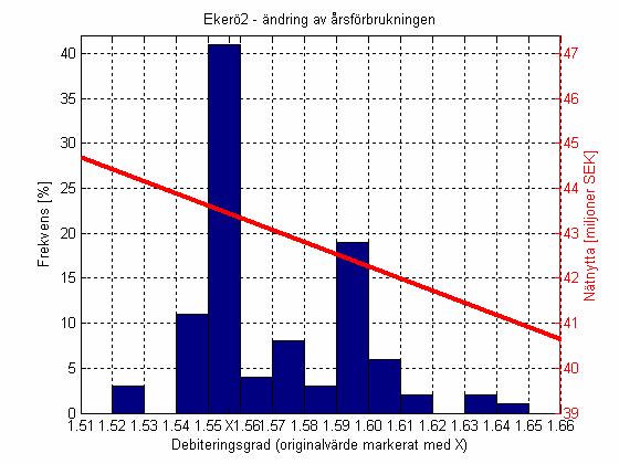 5.3 Ekerö2 ändring av årsförbrukning 5.3.1 Debiteringsgrad Figur 16 Ekerö2: histogram över debiteringsgraden vid 100 simuleringar (ändring av årsförbrukning) Frekvensfunktionen för debiteringsgraden