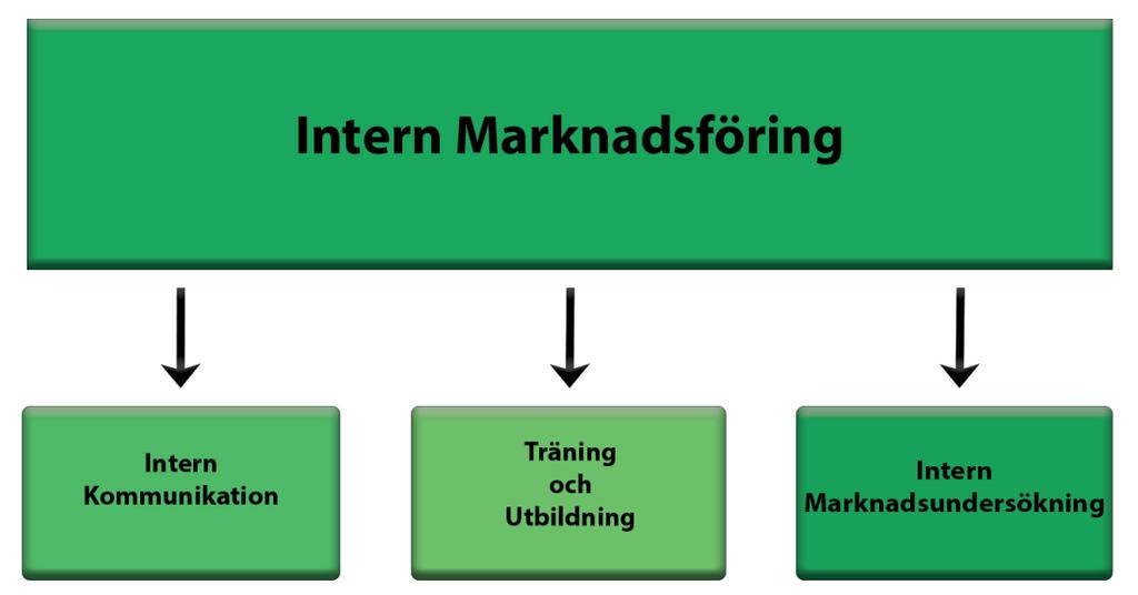 Figur 1 - Egen modell baserad på teorier inom intern marknadsföring. Många forskare menar att den interna marknadsföringen kan delas upp i olika delar. Huang och Rundle-Thiele (2015, s.