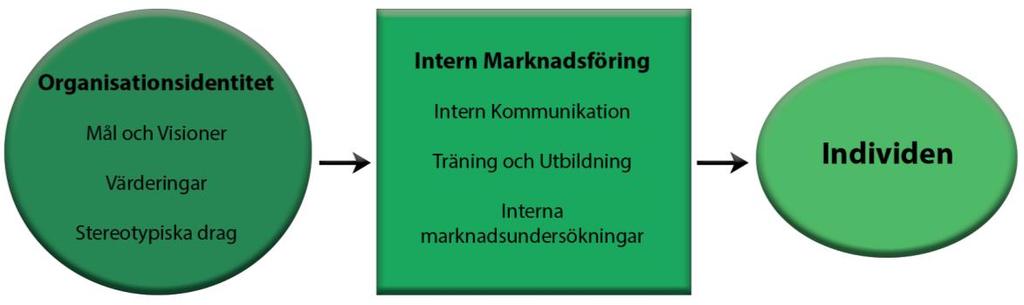 Figur 2 - Egen modell - Sammanfattande teorimodell Figur 2 visar hur organisationens identitet, som speglar den rådande visionen och de mål, värderingar och stereotypiska drag som finns i