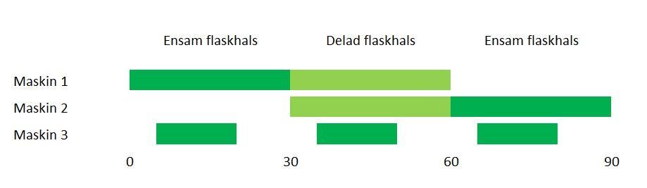 Figur 2 visar ett exempel med tre sammanhängande maskiner. Maskin 1 inledder med att vara ensam flaskhals mellan tiden 0 och 30.