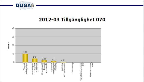 Figur 10 Uppdelning av A-förluster i OP70 Analyser.