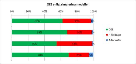 3.6.2 Validering av simuleringsmodellen genom OEE. Simuleringsmodellen har programmerats att räkna tiden för de förlustorsakerna som definieras i avsnitt 3.3. Tiderna har använts till att beräkna OEE för varje maskin i simuleringsmodellen.