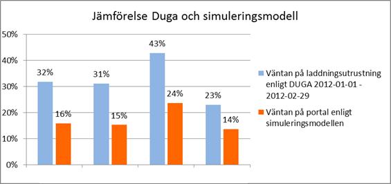 3.7 Resultat på cellnivå Enligt figur 1 i kapitel 1 är väntan på laddningsutrustning för maskinerna i cellen hög enligt Duga.