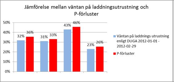 Simuleringsmodellen har programmerats att räkna väntetid enligt den definiton för förlustorsaker som tagits fram i samarbete med Volvo Powertrain, se avsnitt 3.