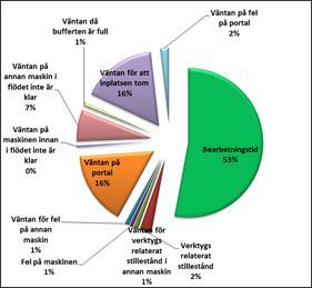 3.7.1 Uppdelning av förlustkategorier Simuleringsmodellen