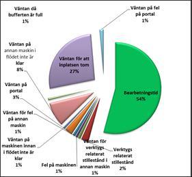 3.7.2 Experiment med orealistiskt snabb portalrobot För att ytterligare belysa vilken liten inverkan laddningsutrustningen