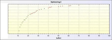 Målet har varit att öka takt/timma samtidigt som buffternivåerna ska minska. I optimering 1 har inga begränsningar använts.