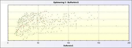 4.8.5 Resultat och analys av optimering 3 Syftet med optimering 3 var att genom att ändra buffert storlekarna och befintliga bearbetningstider och öka tillgängligheten för maskiner och portalrobotar