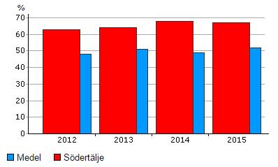 14 (18) Underliggande värden har stor spridning. Inom miljöbalkstillsyn var spannet mellan 27 procent och 92 procent självfinansieringsgrad.