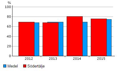 Självfinansieringsgrad miljöbalkstillsyn Nyckeltalet visar förhållandet mellan tillsynsavgifter och kostnaden för att bedriva miljöbalkstillsyn.