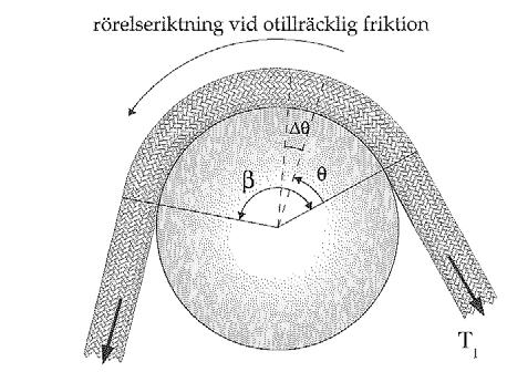 Med f = µ N, µ µ erhålle ( ) : T co ϕ + µ N = 0 T co ϕ + µ p θ = 0 ( ) : N T in ϕ T in ϕ