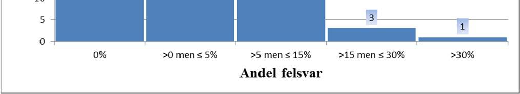 org) inte hade några felsvar alls från något av sjukhusen på något av de fem testfallen. En specifikation av dessa variabler visas i tabell 1.