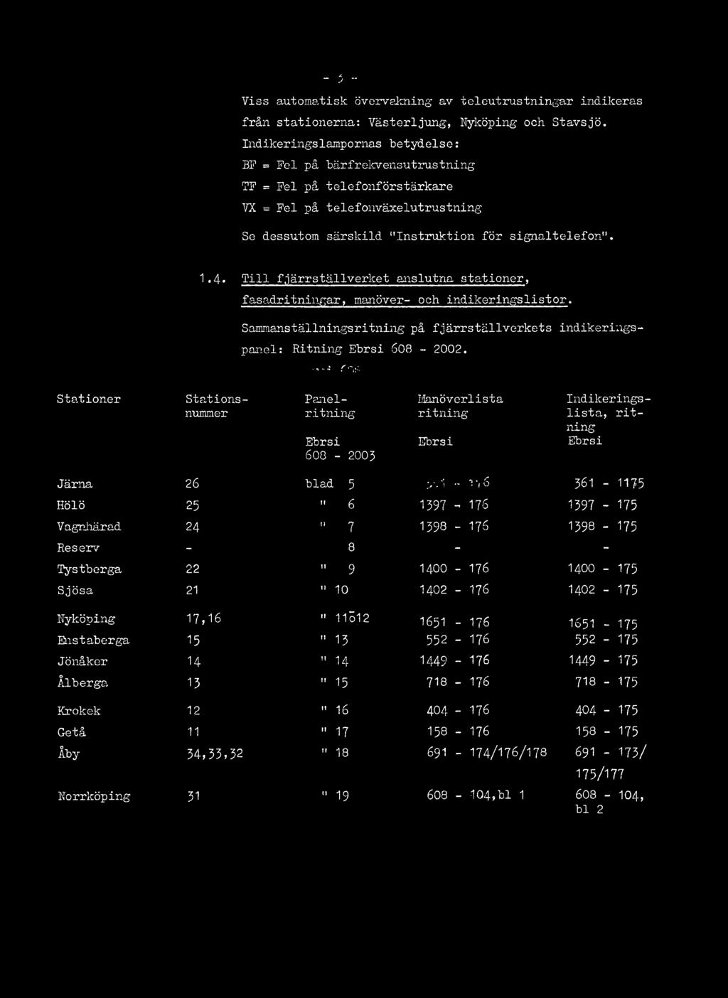 Till fjärrställverket anslutna stationer, fasadritningar, manöver- och indikeringslistor. Sammanställningsritning på fjärrställverkets indikeringspanel: Ritning Ebrsi.,..4 f -y:. 608-2002.