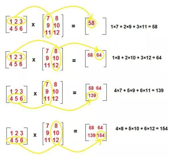 Matrismultiplikation Matrismultiplikation C = AB: Multiplicera - element 1 i rad As rad i med