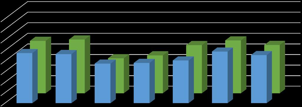 Fyllnadsgrad, kommunala skolor Inklusive IMR och lärling Ej gymnasiesärskolans program 160% 140% 120% 100% 80% 60% 40% 20% 0% De la gardiegy mnasiet Gymnasiu m Skövde