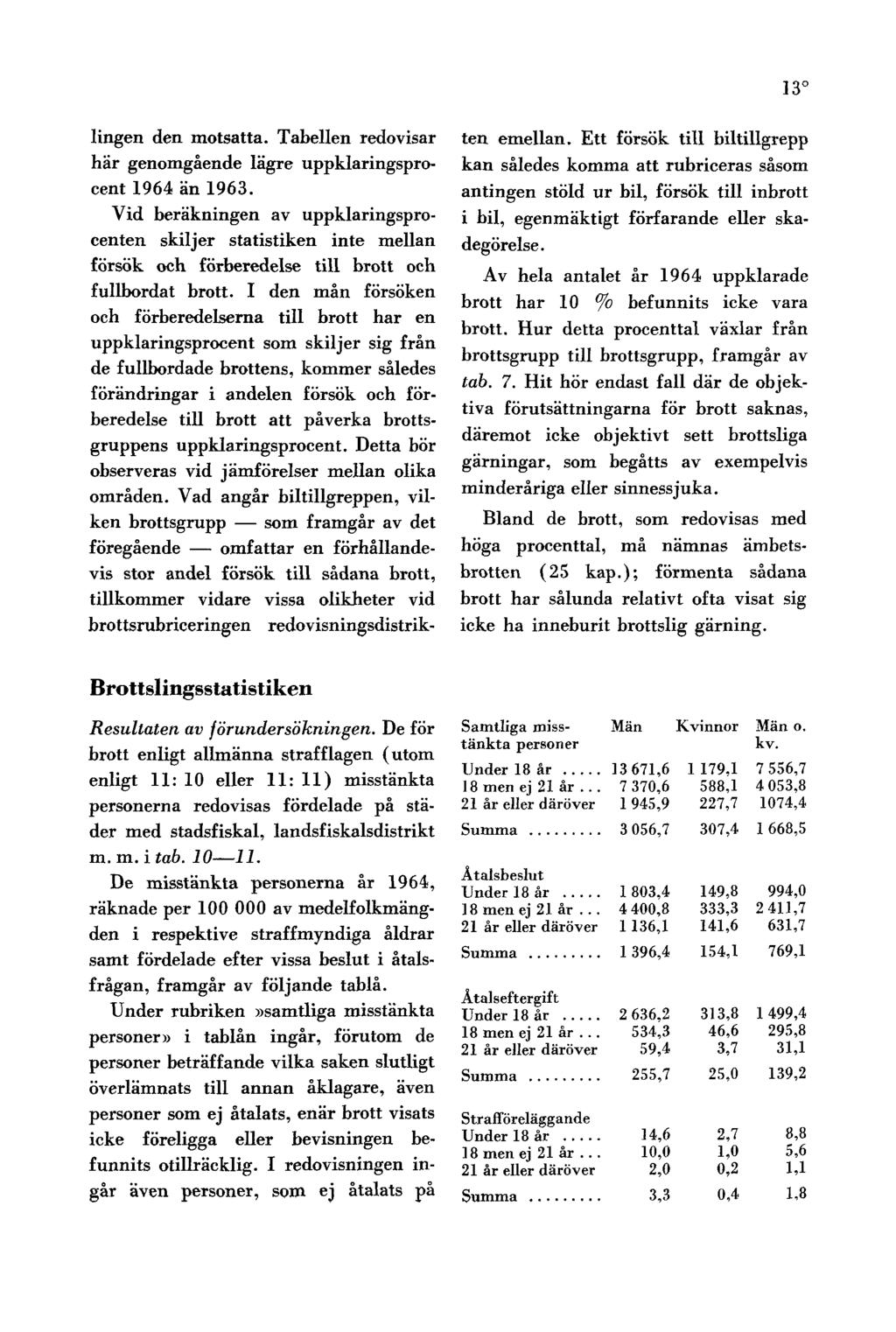 13 lingen den motsatta. Tabellen redovisar här genomgående lägre uppklaringsprocent1964 än 1963.