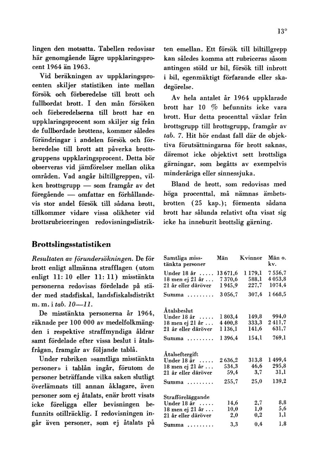 13 lingen den motsatta. Tabellen redovisar här genomgående lägre uppklaringsprocent1964 än 1963.