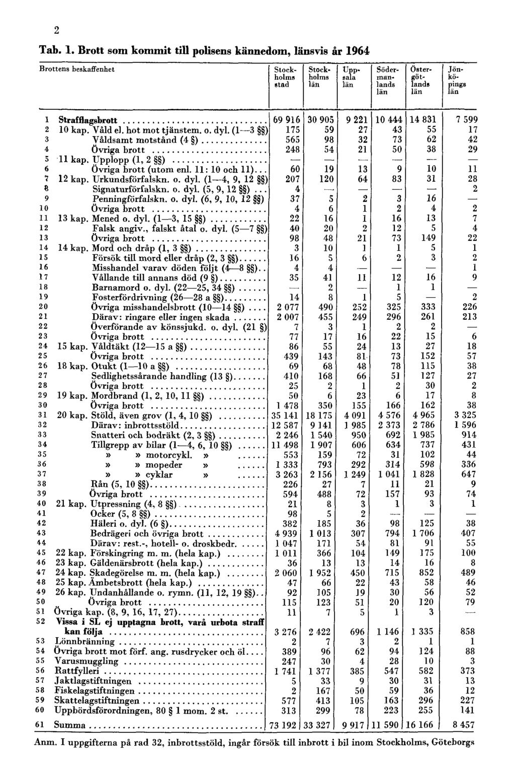 2 Tab. 1. Brott som kommit till polisens kännedom, länsvis år 1964 Anm.