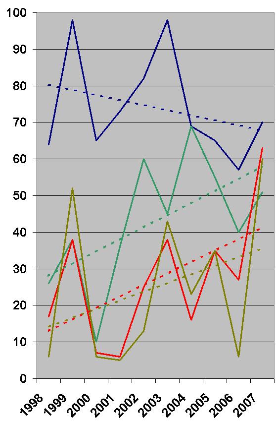 RESULTAT % Algförekomst % Algutbredning Höstvärdena från 9 års undersökningar med avseende på algförekomst och algutbredning enligt definitioner och värden från tabellen på föregående sida. 5.