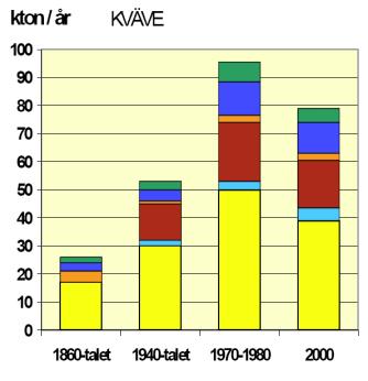 Från referens 35 Om man jämför lekbeståndet av torsk i Kattegat och föroreningssituationen fram till