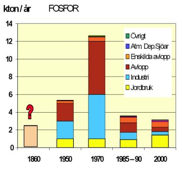 Beträffande 1-årig ungfisk så infaller maximaltbestånd i slutet av 1970-talet.